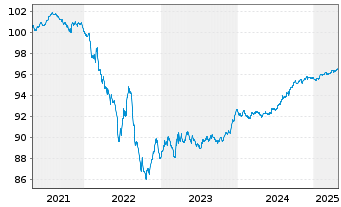 Chart Arkema S.A. EO-Medium-Term Nts 2020(20/26) - 5 années