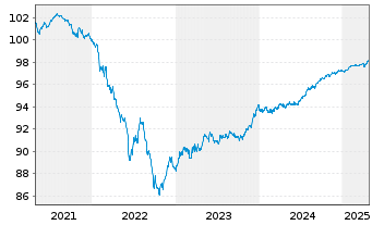 Chart La Mondiale EO-Notes 2020(26/26) - 5 Jahre