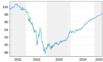 Chart Crédit Mutuel Arkéa EO-Preferred MTN 2020(26) - 5 Years