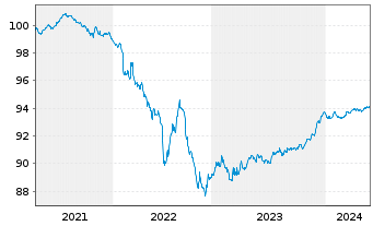 Chart Crédit Mutuel Arkéa EO-Preferred MTN 2020(26) - 5 Years