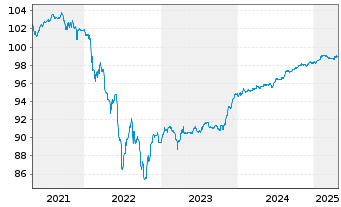 Chart Veolia Environnement S.A. EO-FLR Nts.2020(20/Und.) - 5 Jahre