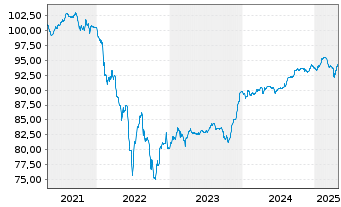 Chart Veolia Environnement S.A. EO-FLR Nts.2020(20/Und.) - 5 Jahre