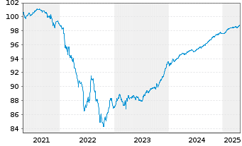 Chart La Banque Postale EO-FLR Med.-T. Nts 2020(25/31) - 5 Years