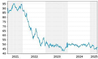 Chart SNCF S.A. EO-Medium-Term Nts 2020(51) - 5 années