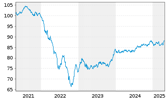 Chart Klépierre S.A. EO-Med.-Term Notes 2020(20/31) - 5 Years