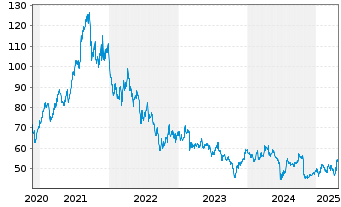 Chart Eurofins Scientific S.E. - 5 Years