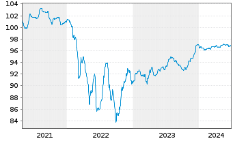 Chart Renault S.A. EO-Med.-Term Notes 2020(20/26) - 5 Jahre