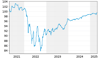 Chart Renault S.A. EO-Med.-Term Notes 2020(20/26) - 5 Jahre