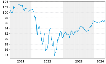 Chart Renault S.A. EO-Med.-Term Notes 2020(20/26) - 5 Jahre