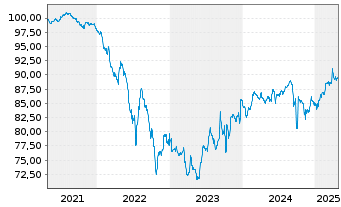 Chart Ubisoft Entertainment S.A. EO-Bonds 2020(20/27) - 5 Years