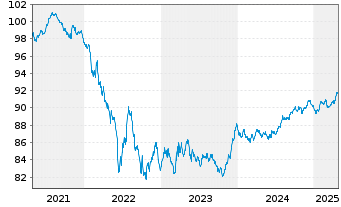 Chart VINCI S.A. EO-Med.-Term Notes 2020(20/28) - 5 Years