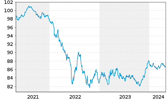 Chart VINCI S.A. EO-Med.-Term Notes 2020(20/28) - 5 Years