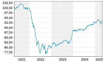 Chart Engie S.A. EO-FLR Notes 2020(28/Und.) - 5 années