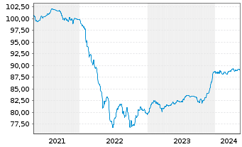 Chart Engie S.A. EO-FLR Notes 2020(28/Und.) - 5 Years