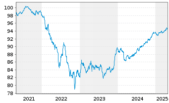 Chart Téléperformance SE EO-Medium-Term Nts 2020(20/27) - 5 années