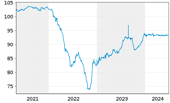 Chart Carmila S.A.S. EO-Medium-Term Nts 2020(20/27) - 5 années