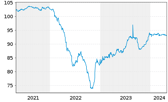 Chart Carmila S.A.S. EO-Medium-Term Nts 2020(20/27) - 5 Years