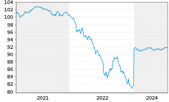 Chart Unibail-Rodamco-Westfield SE EO-MTN. 2020(20/27) - 5 années