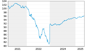 Chart Unibail-Rodamco-Westfield SE EO-MTN. 2020(20/27) - 5 années