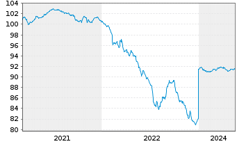 Chart Unibail-Rodamco-Westfield SE EO-MTN. 2020(20/27) - 5 Jahre