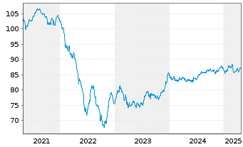 Chart Unibail-Rodamco-Westfield SE EO-MTN. 2020(20/31) - 5 Years