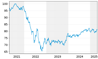 Chart BNP Paribas S.A. EO-Non-Preferred MTN 2020(32) - 5 Years