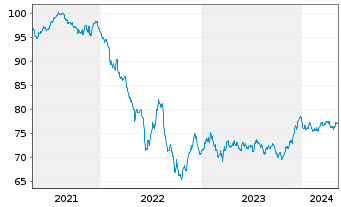 Chart BNP Paribas S.A. EO-Non-Preferred MTN 2020(32) - 5 années