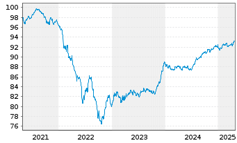 Chart CNP Assurances S.A. EO-FLR Med.-T.Nts 2020(27/28) - 5 années