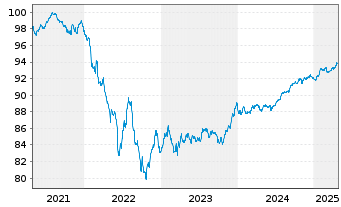 Chart Crédit Agricole S.A. EO-Non-Pref.MTN 2020(27/27) - 5 années