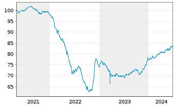 Chart Altarea S.C.A. EO-Bonds 2020(20/30) - 5 Jahre