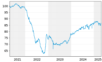 Chart Altarea S.C.A. EO-Bonds 2020(20/30) - 5 Jahre