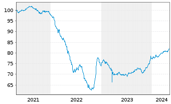 Chart Altarea S.C.A. EO-Bonds 2020(20/30) - 5 Jahre