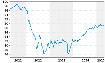 Chart Alstom S.A. EO-Notes 2021(21/29) - 5 Jahre