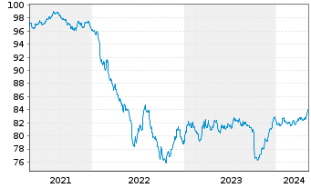 Chart Alstom S.A. EO-Notes 2021(21/29) - 5 Jahre