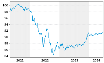 Chart BPCE S.A. EO-Med.-Term Notes 2021(27) - 5 Years