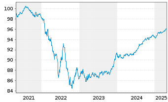 Chart BPCE S.A. EO-Med.-Term Notes 2021(27) - 5 Years