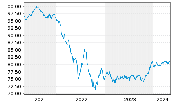 Chart BPCE S.A. EO-Med.-Term Notes 2021(31) - 5 Years