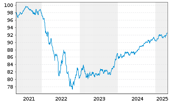 Chart Société Générale S.A. Non-Pref.MTN 21(28/29) - 5 années