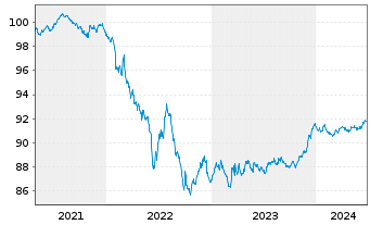 Chart Veolia Environnement S.A. EO-Med.T.Nts 2021(21/27) - 5 Jahre