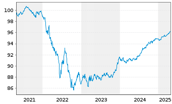 Chart Veolia Environnement S.A. EO-Med.T.Nts 2021(21/27) - 5 Jahre