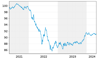 Chart Veolia Environnement S.A. EO-Med.T.Nts 2021(21/27) - 5 Years