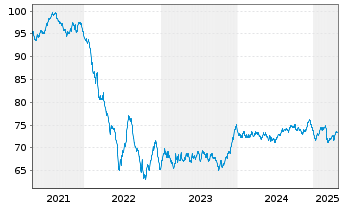 Chart La Poste EO-Medium-Term Notes 2021(36) - 5 Years