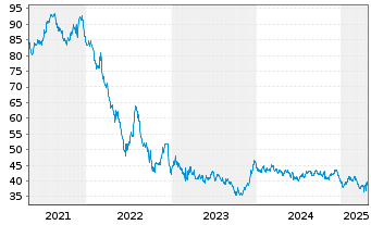 Chart SNCF S.A. EO-Medium-Term Nts 2021(61) - 5 Jahre