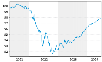 Chart Banque Stellantis France S.A. EO-MTN 2021(21/25) - 5 Years