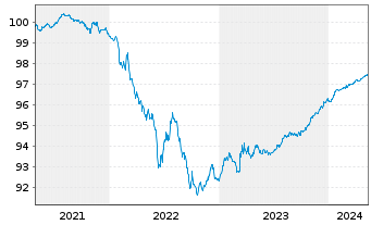 Chart Banque Stellantis France S.A. EO-MTN 2021(21/25) - 5 années