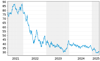 Chart Frankreich EO-OAT 2021(72) - 5 Years