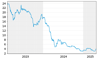 Chart Hydrogen-Refueling-Solutions - 5 années