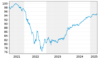 Chart La Banque Postale EO-FLR Med.-T. Nts 21(27/32) - 5 Years