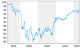 Chart Iliad S.A. EO-Obl. 2021(27/28) - 5 années