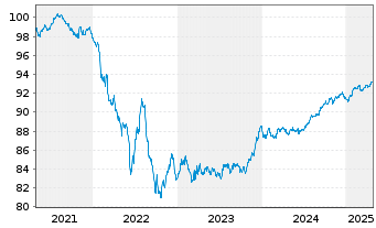 Chart Société Générale S.A. EO-Preferred MTN 2021(28) - 5 Years